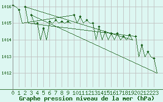 Courbe de la pression atmosphrique pour Oostende (Be)