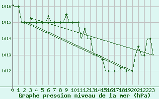 Courbe de la pression atmosphrique pour Verona / Villafranca