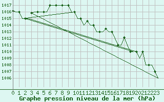 Courbe de la pression atmosphrique pour Uralsk