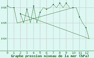 Courbe de la pression atmosphrique pour Vrsac