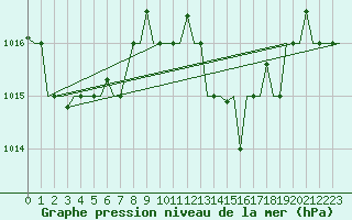 Courbe de la pression atmosphrique pour Cagliari / Elmas