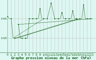 Courbe de la pression atmosphrique pour Vamdrup