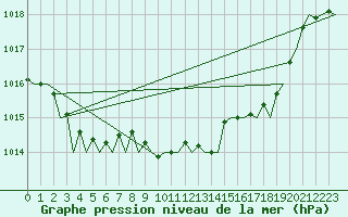 Courbe de la pression atmosphrique pour Bilbao (Esp)