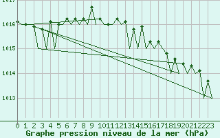 Courbe de la pression atmosphrique pour Wittmundhaven