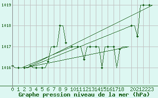 Courbe de la pression atmosphrique pour Nouasseur