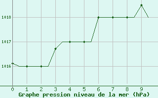 Courbe de la pression atmosphrique pour Larnaca Airport