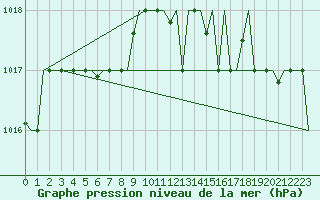 Courbe de la pression atmosphrique pour Trabzon