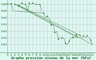 Courbe de la pression atmosphrique pour Lugano (Sw)