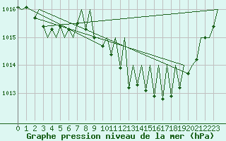Courbe de la pression atmosphrique pour Vigo / Peinador