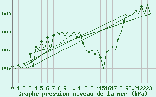 Courbe de la pression atmosphrique pour Warszawa-Okecie