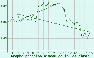 Courbe de la pression atmosphrique pour Valencia / Aeropuerto