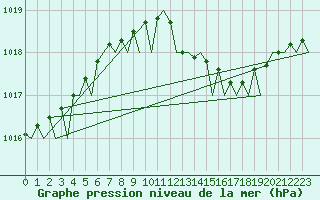 Courbe de la pression atmosphrique pour Maastricht / Zuid Limburg (PB)