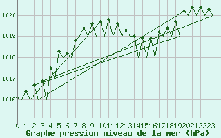 Courbe de la pression atmosphrique pour Vlissingen