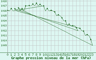 Courbe de la pression atmosphrique pour Braunschweig