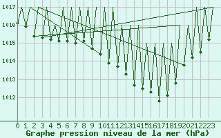 Courbe de la pression atmosphrique pour Luxembourg (Lux)