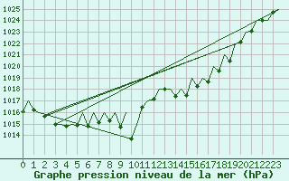Courbe de la pression atmosphrique pour Stuttgart-Echterdingen