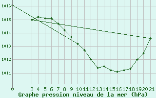 Courbe de la pression atmosphrique pour Krapina