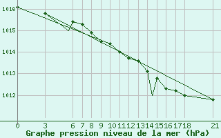 Courbe de la pression atmosphrique pour Zonguldak
