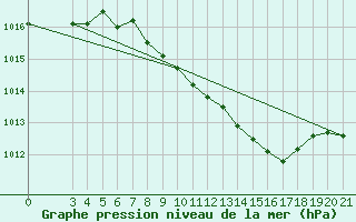 Courbe de la pression atmosphrique pour Ploce