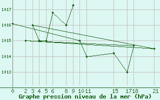 Courbe de la pression atmosphrique pour Kamishli