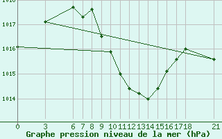 Courbe de la pression atmosphrique pour Cankiri