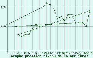 Courbe de la pression atmosphrique pour Capo Palinuro