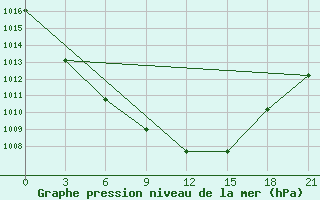 Courbe de la pression atmosphrique pour Medvezegorsk