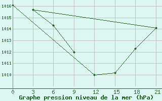 Courbe de la pression atmosphrique pour Tripolis Airport