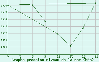 Courbe de la pression atmosphrique pour Batna