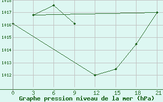 Courbe de la pression atmosphrique pour Bitola