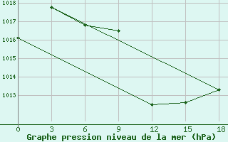 Courbe de la pression atmosphrique pour Gyshgy