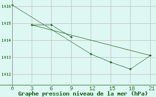 Courbe de la pression atmosphrique pour Methoni