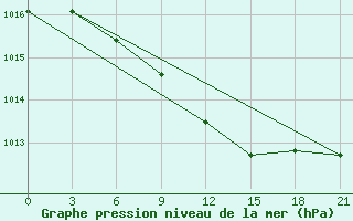 Courbe de la pression atmosphrique pour Mar