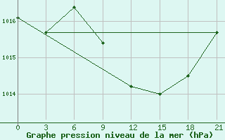 Courbe de la pression atmosphrique pour Lamia