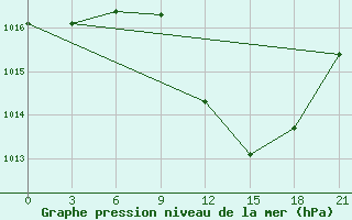 Courbe de la pression atmosphrique pour Tataouine