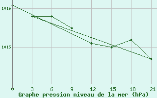 Courbe de la pression atmosphrique pour Chapaevo