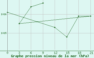 Courbe de la pression atmosphrique pour Dabaa