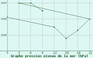 Courbe de la pression atmosphrique pour Borovici