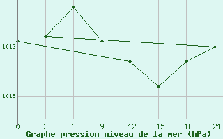 Courbe de la pression atmosphrique pour Kagul