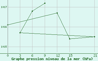 Courbe de la pression atmosphrique pour Kebili