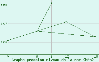 Courbe de la pression atmosphrique pour Mahdia