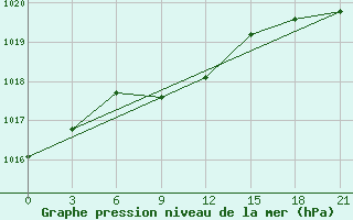 Courbe de la pression atmosphrique pour Krasnoufimsk