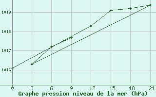 Courbe de la pression atmosphrique pour Saim