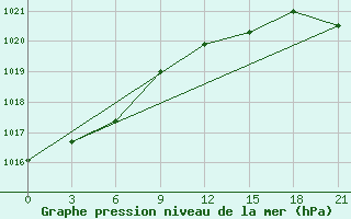 Courbe de la pression atmosphrique pour Motokhovo