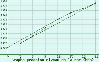 Courbe de la pression atmosphrique pour Indiga