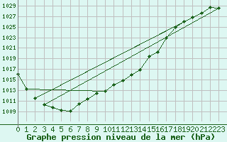 Courbe de la pression atmosphrique pour Fortun