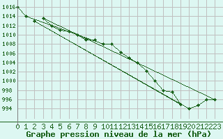 Courbe de la pression atmosphrique pour Akureyri