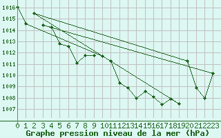 Courbe de la pression atmosphrique pour Pinsot (38)