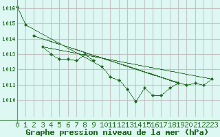 Courbe de la pression atmosphrique pour Aurillac (15)
