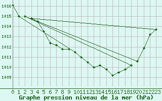 Courbe de la pression atmosphrique pour Le Luc - Cannet des Maures (83)